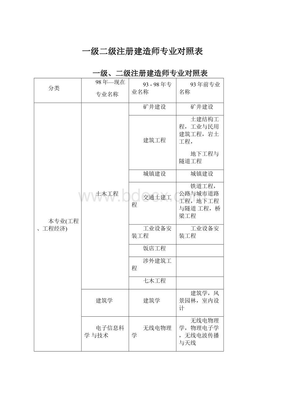 一级二级注册建造师专业对照表Word文档下载推荐.docx