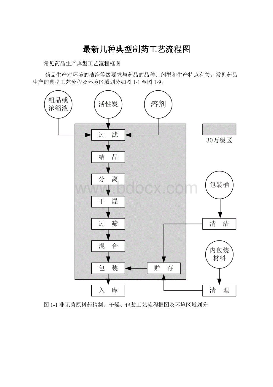 最新几种典型制药工艺流程图.docx_第1页