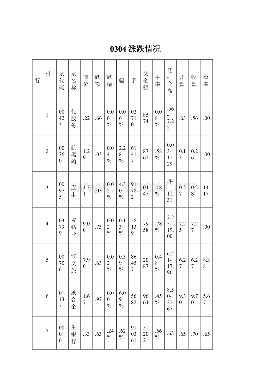 0304涨跌情况Word文档格式.docx_第1页