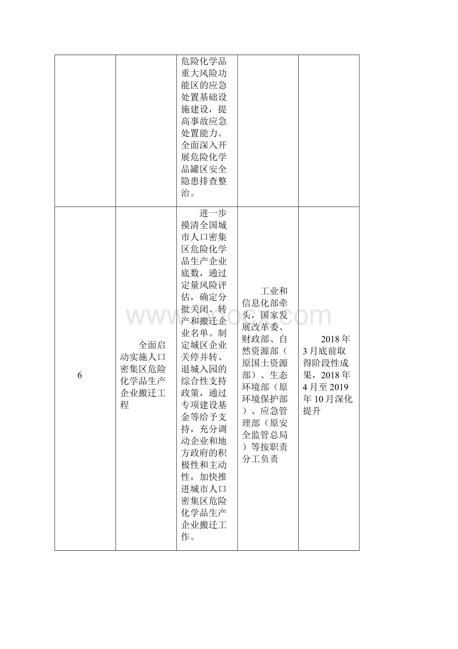 危险化学品安全综合治理有关工作任务清单Word文档下载推荐.docx_第3页