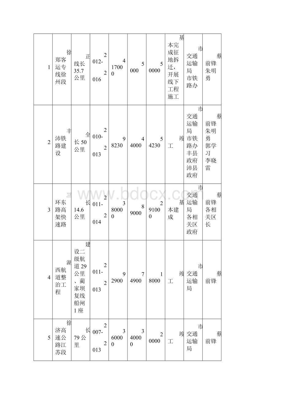 徐州市重大项目投资计划表.docx_第2页