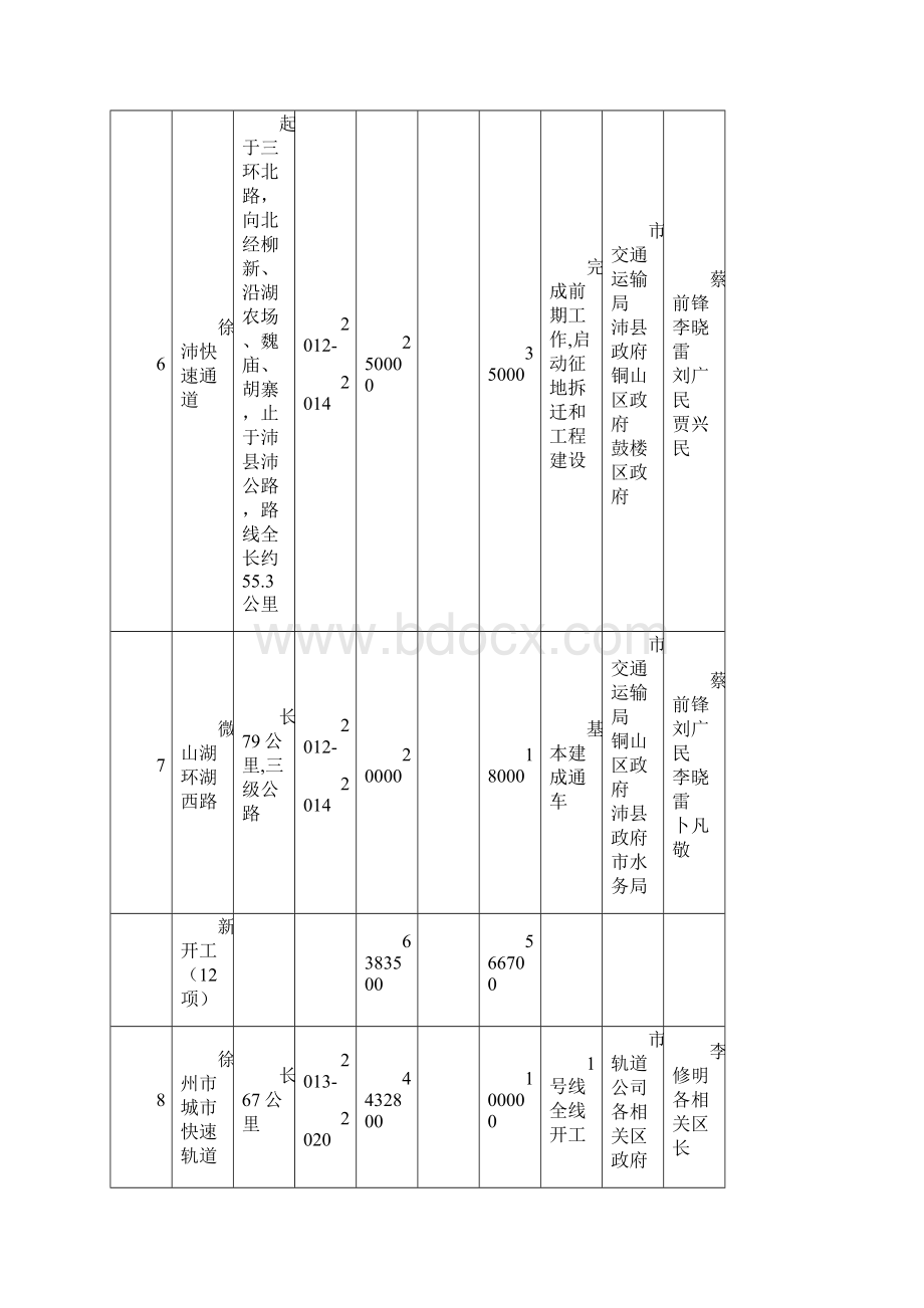 徐州市重大项目投资计划表.docx_第3页