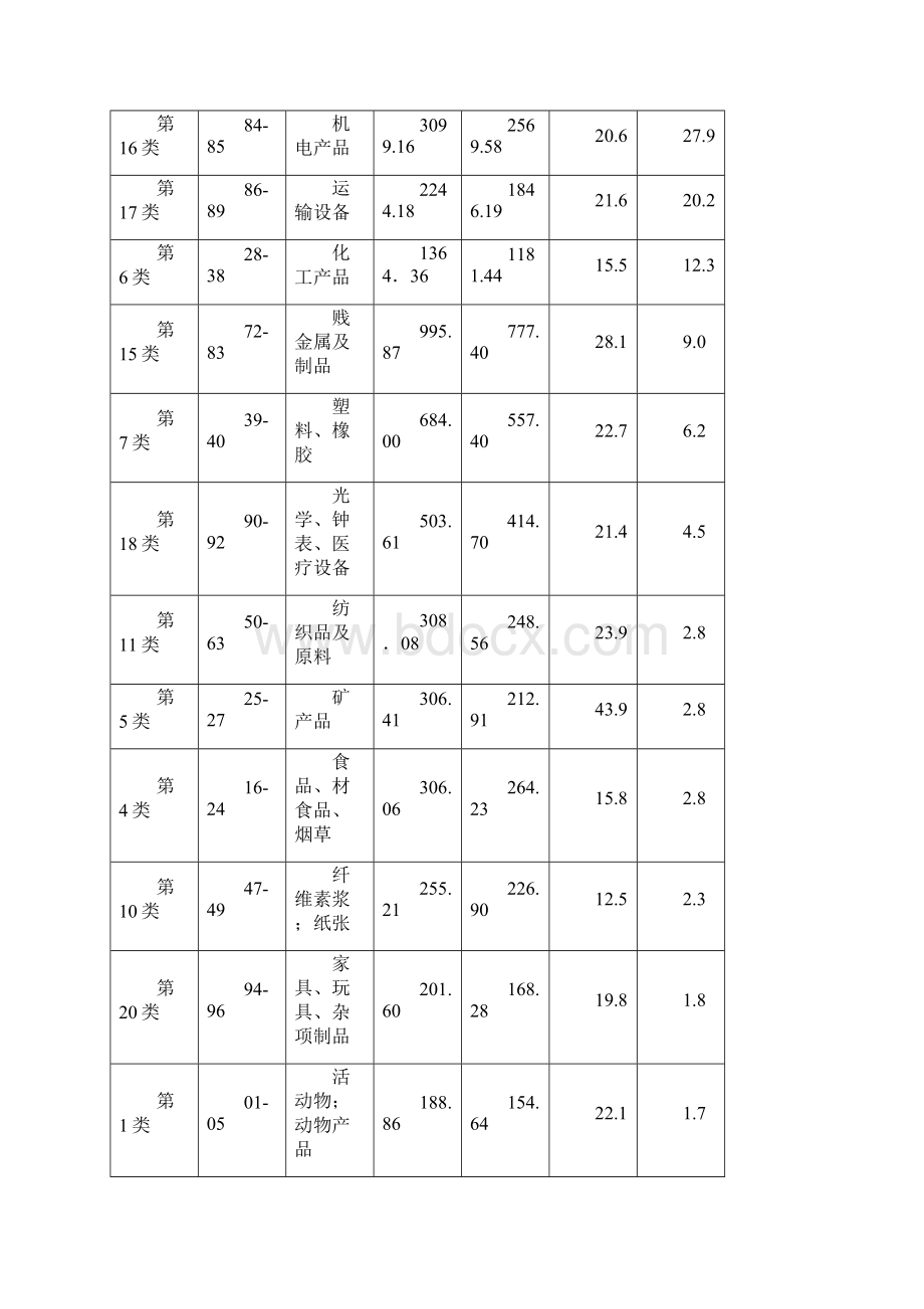 中德对外贸易结构及政策的比较研究概要.docx_第3页