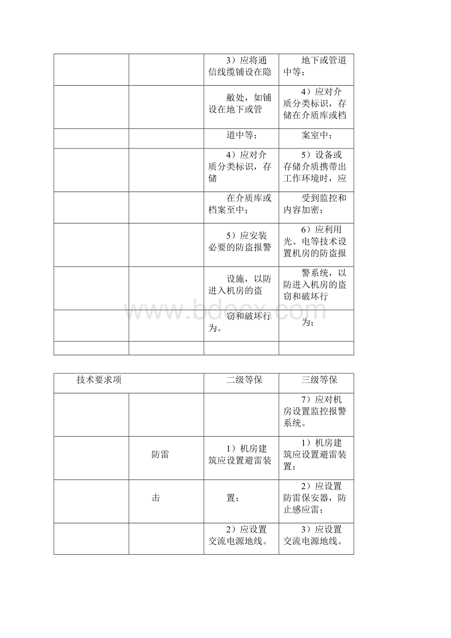 安全等级保护2级和3级等保要求Word文档格式.docx_第3页