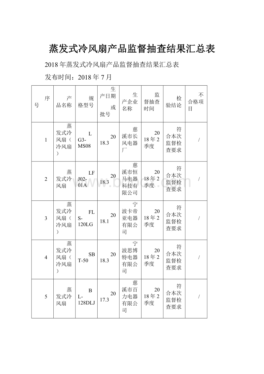 蒸发式冷风扇产品监督抽查结果汇总表Word文档格式.docx