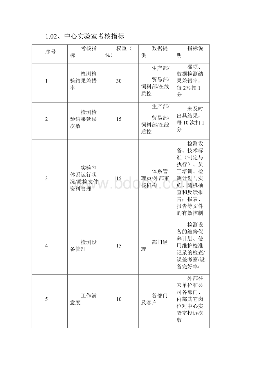 品质部绩效考核Word文档格式.docx_第2页