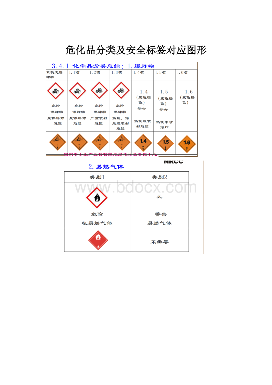 危化品分类及安全标签对应图形.docx_第1页