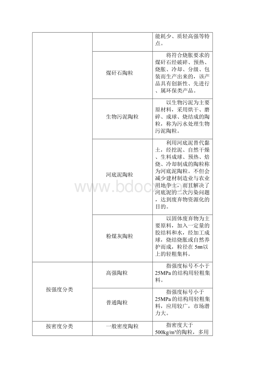 我国陶粒行业综合发展态势图文分析Word文档格式.docx_第2页