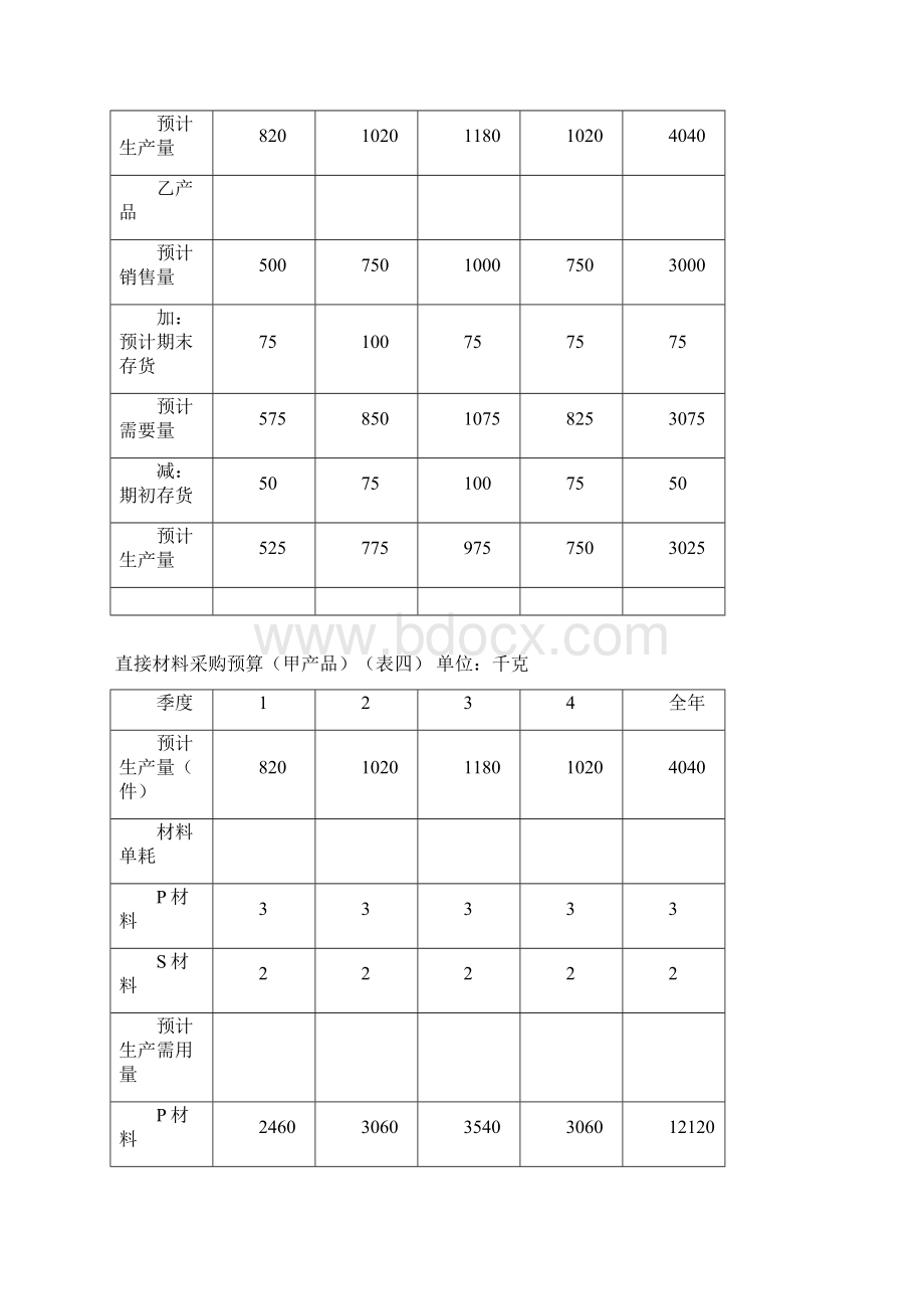 财务表格全面预算表格.docx_第3页