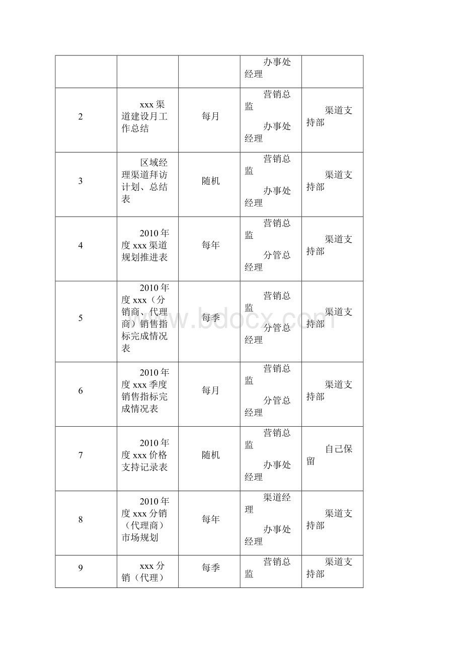 营销管理渠道管理手册.docx_第2页