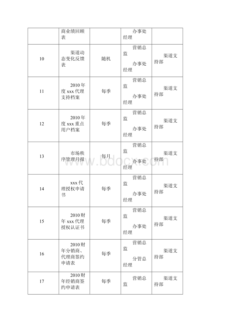 营销管理渠道管理手册.docx_第3页