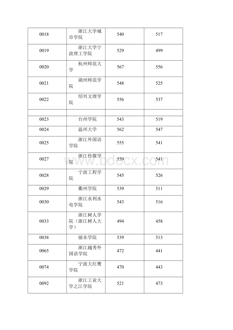 浙江省高考文科理科第二批学校分数线.docx_第2页