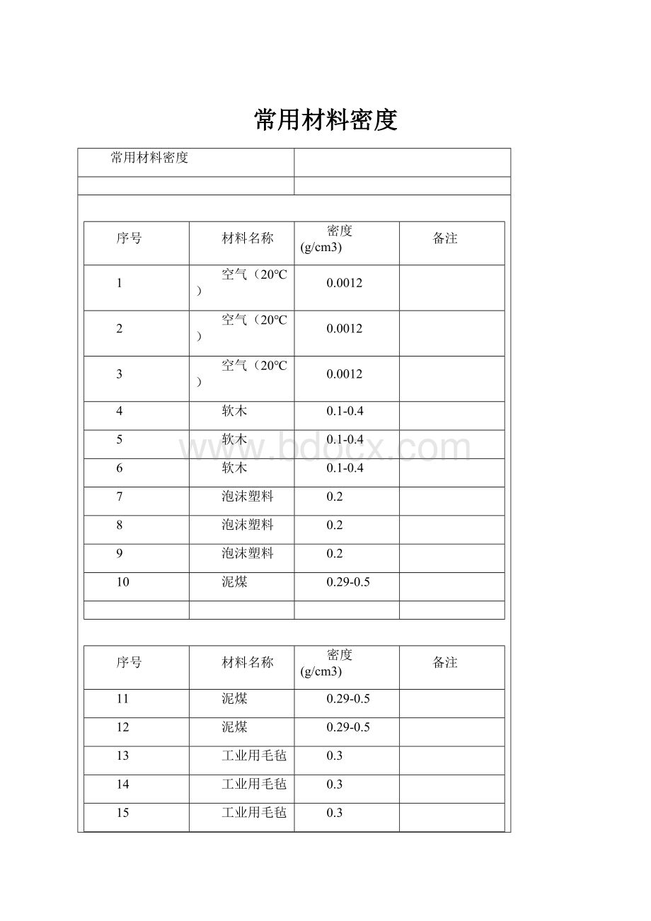 常用材料密度Word文件下载.docx_第1页