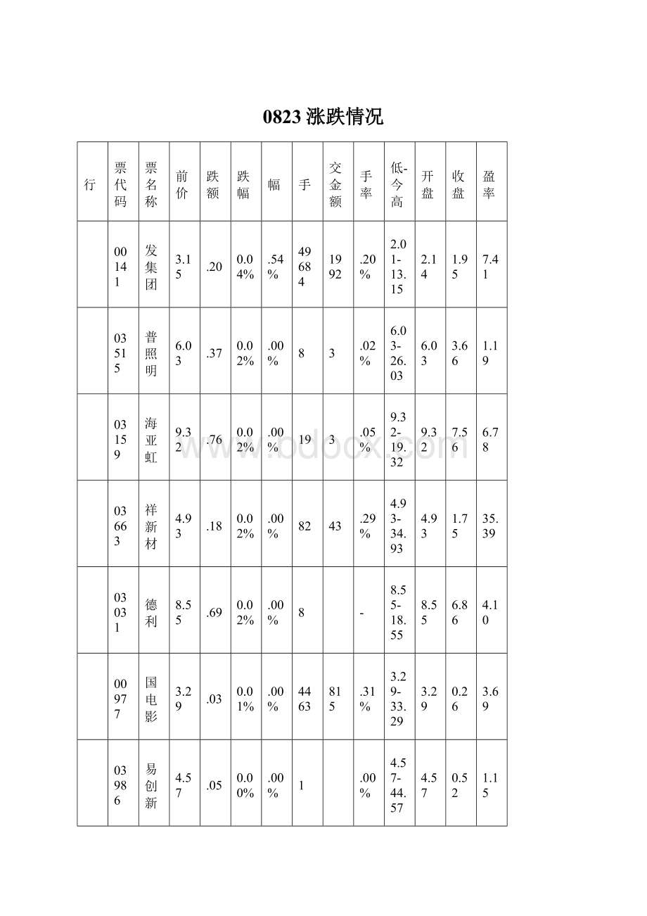 0823涨跌情况Word下载.docx_第1页