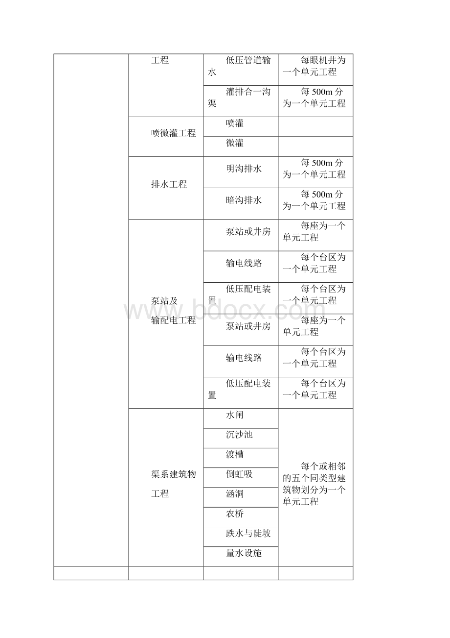 汝南县老君庙镇小方庄村土地整理项目Word格式文档下载.docx_第3页