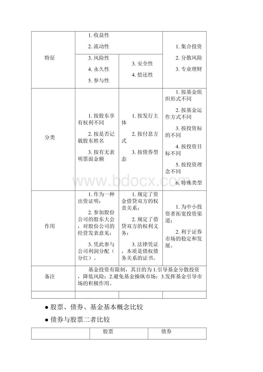 用图表方式比较分析报告股票债券证券投资基金三者的异同文档格式.docx_第2页