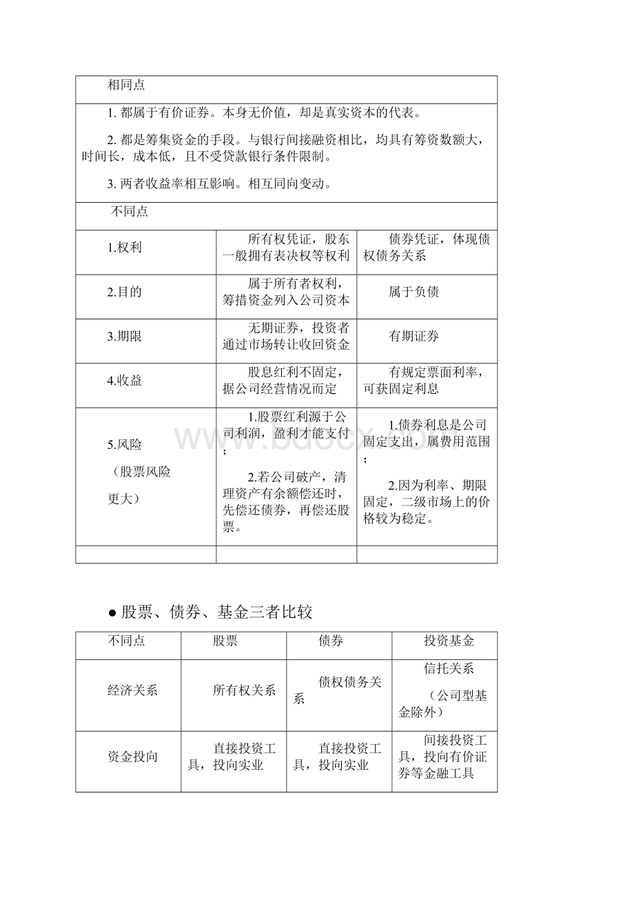 用图表方式比较分析报告股票债券证券投资基金三者的异同文档格式.docx_第3页