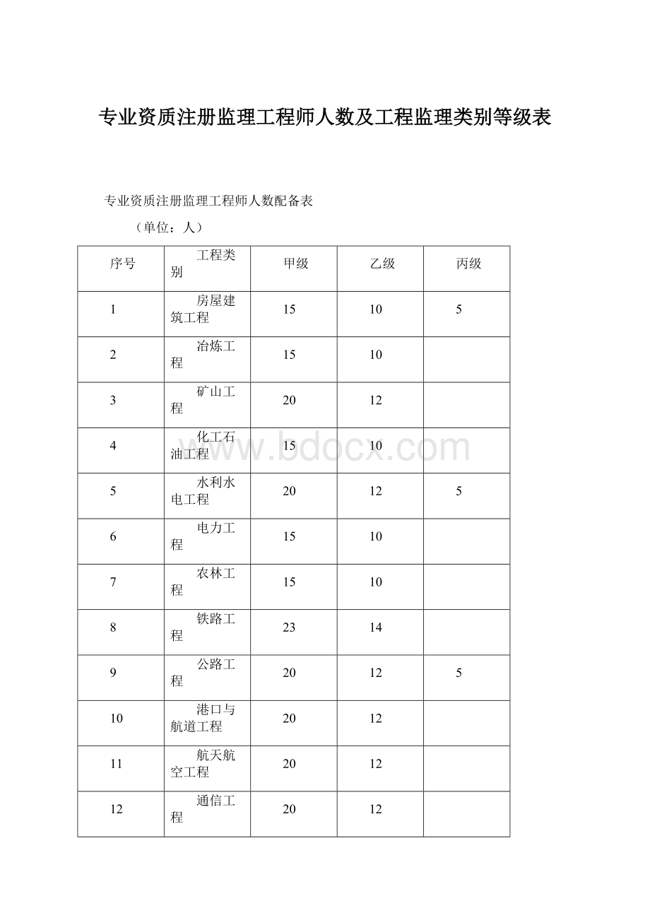 专业资质注册监理工程师人数及工程监理类别等级表.docx