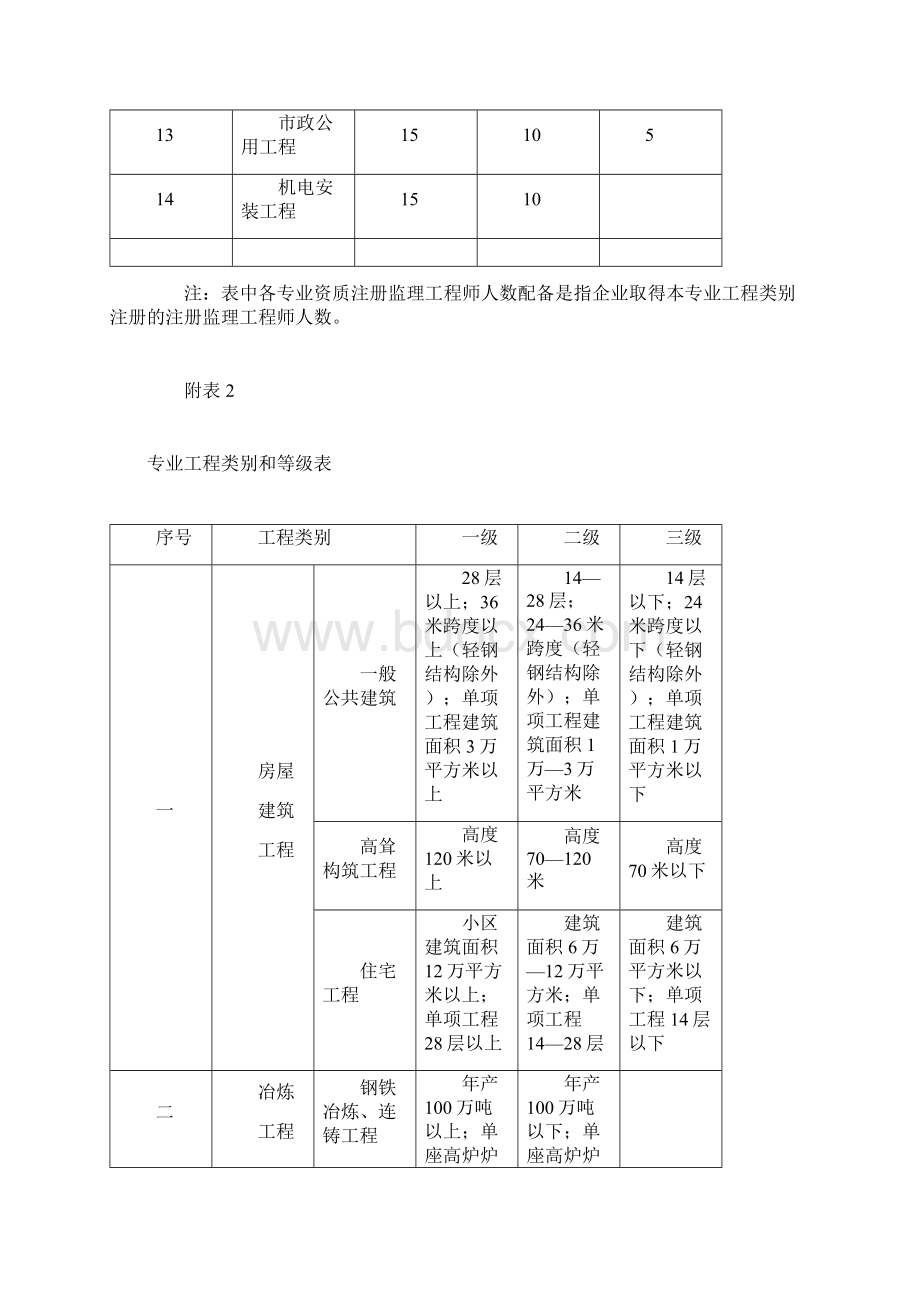 专业资质注册监理工程师人数及工程监理类别等级表.docx_第2页