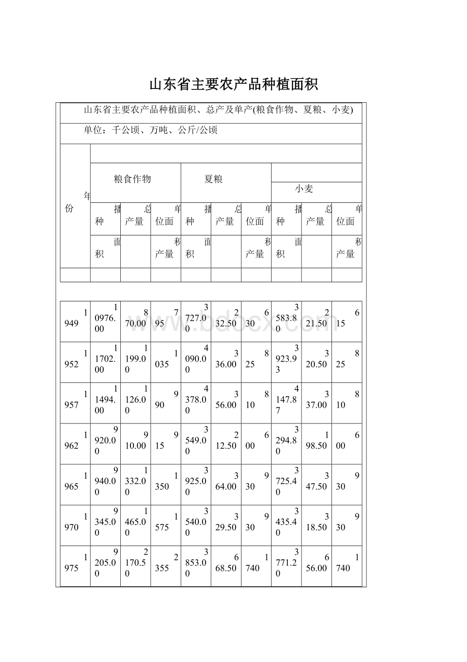 山东省主要农产品种植面积.docx