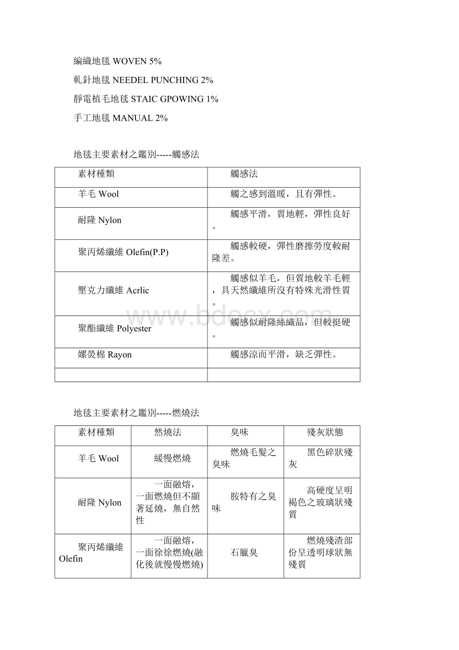 第二篇地毯制程及分类法.docx_第2页