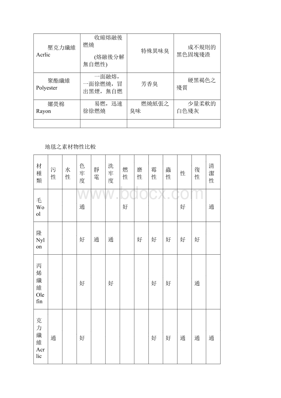 第二篇地毯制程及分类法.docx_第3页