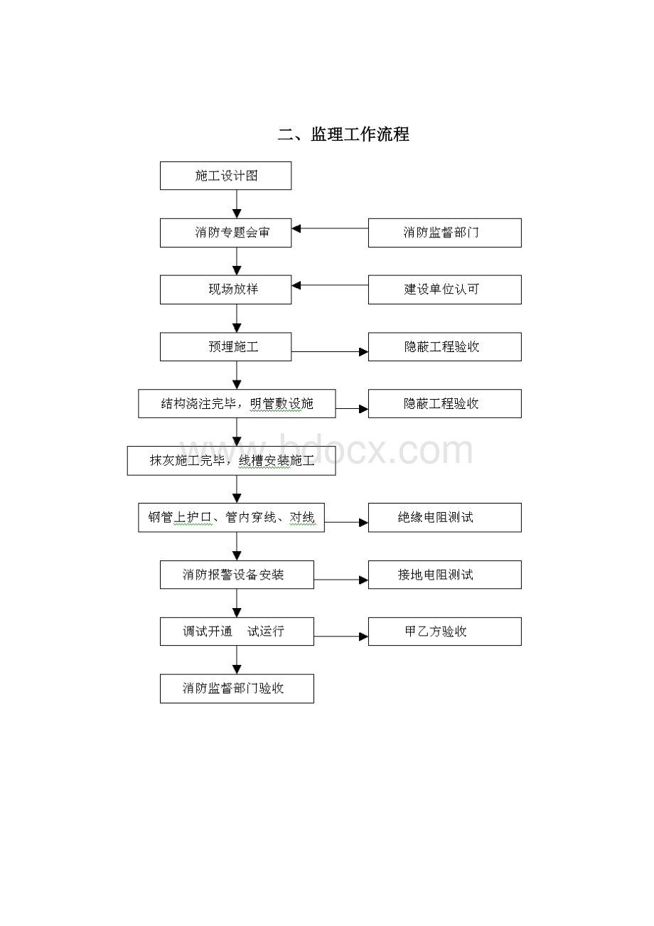 建筑消防工程监理细则.docx_第3页