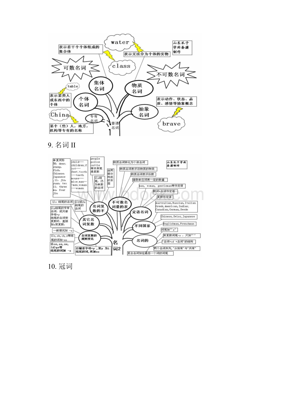 英语语法树规则整理 仅含语法树形图.docx_第2页