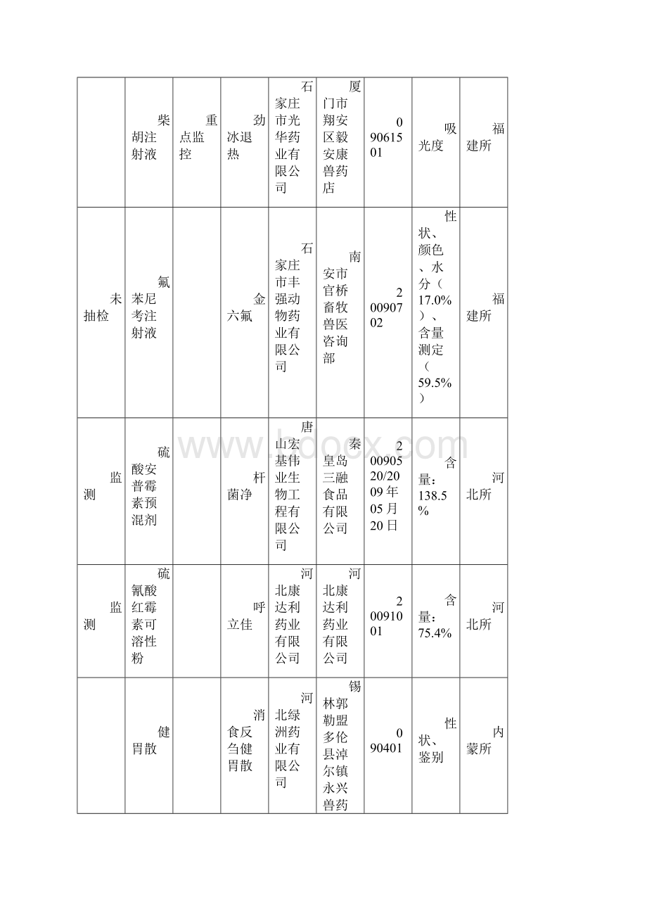 第四季度全国兽药质量监督抽检辖区计划不合格.docx_第3页