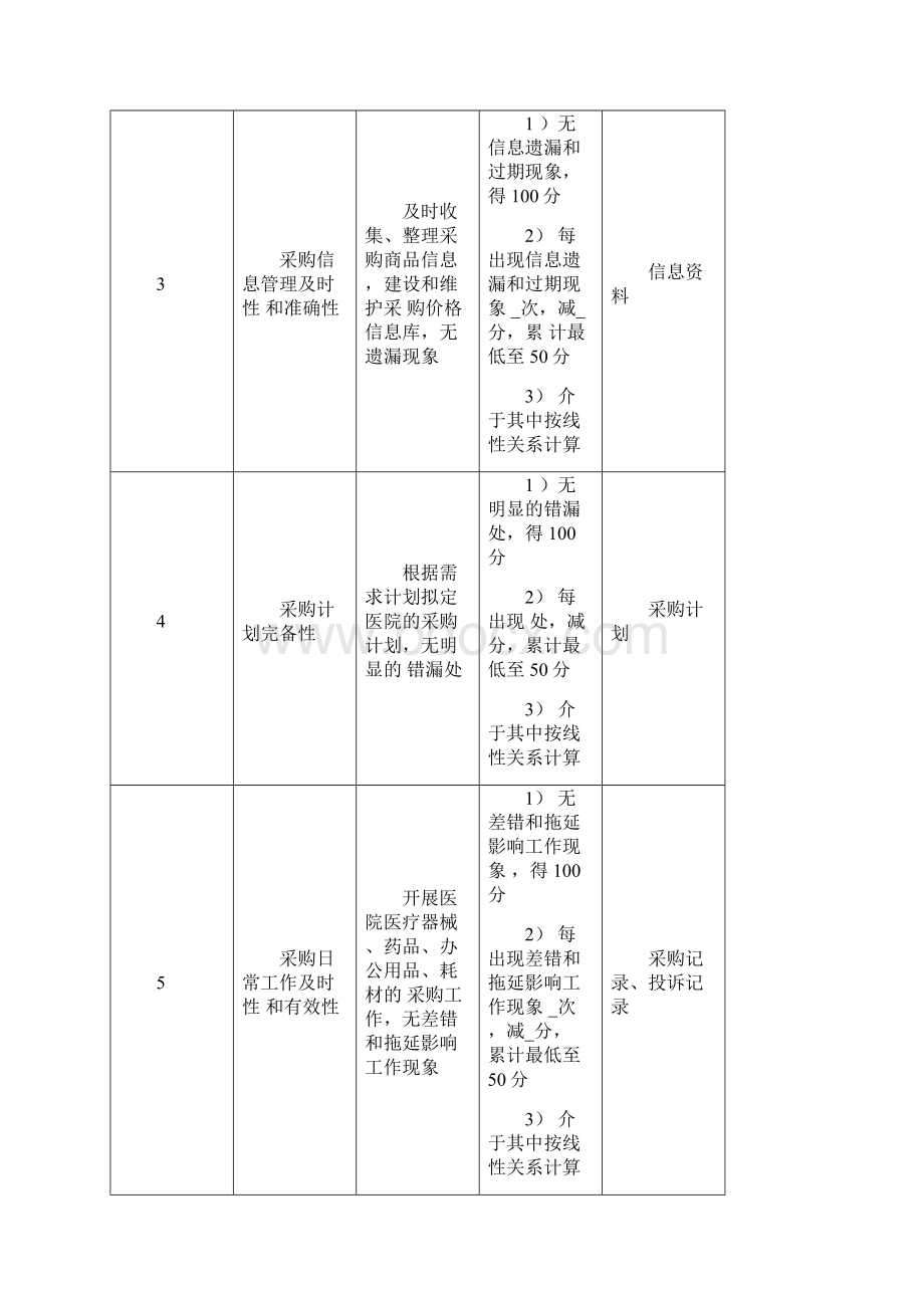 医院采购中心绩效考核标准.docx_第2页