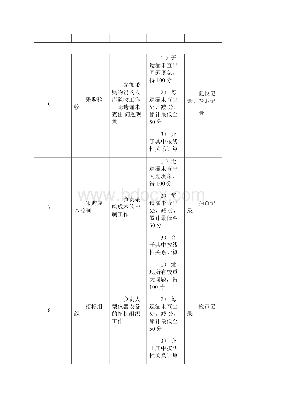 医院采购中心绩效考核标准.docx_第3页