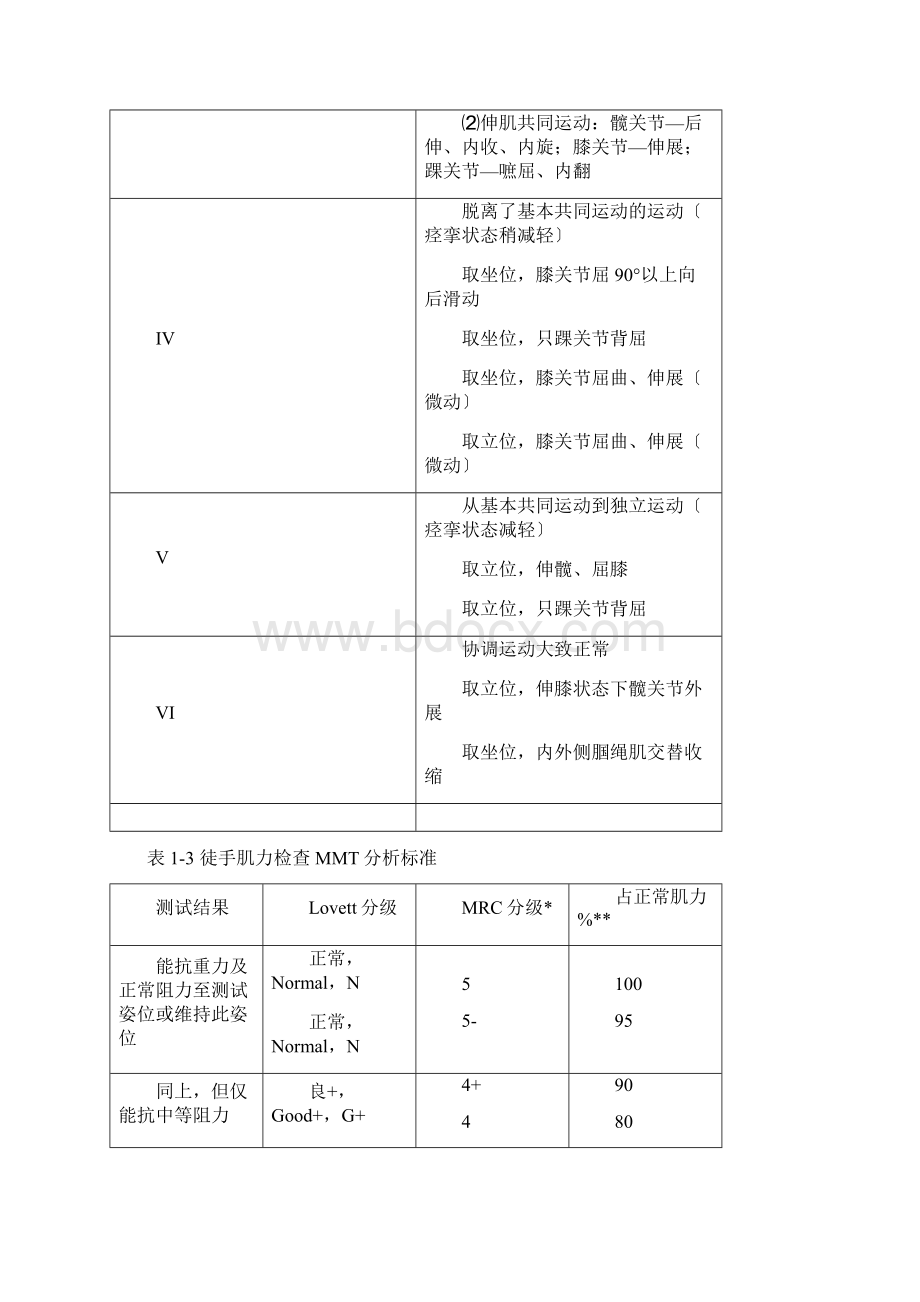 康复评定量表Word文档下载推荐.docx_第2页