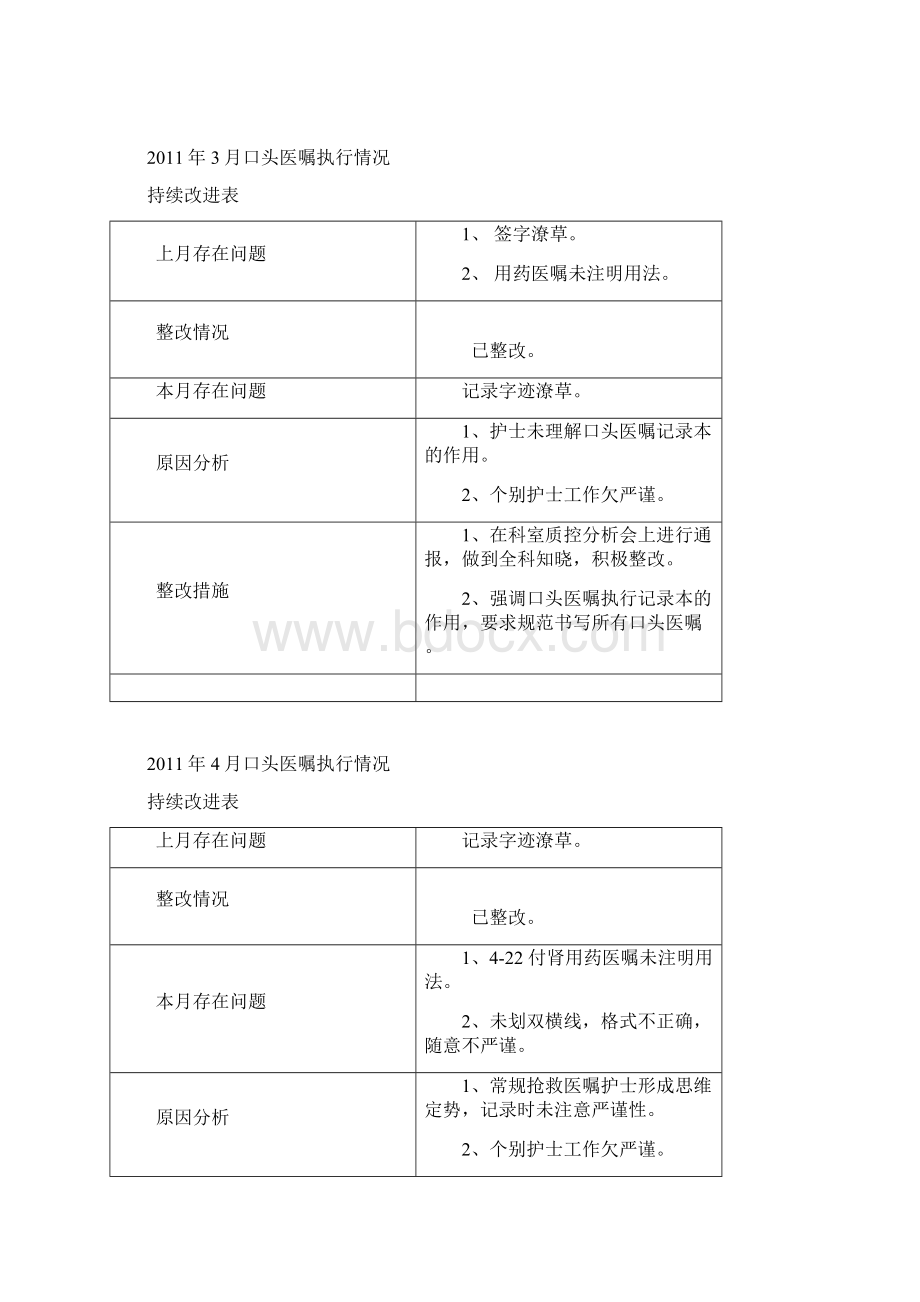 最新急诊科口头医嘱持续改进表.docx_第2页