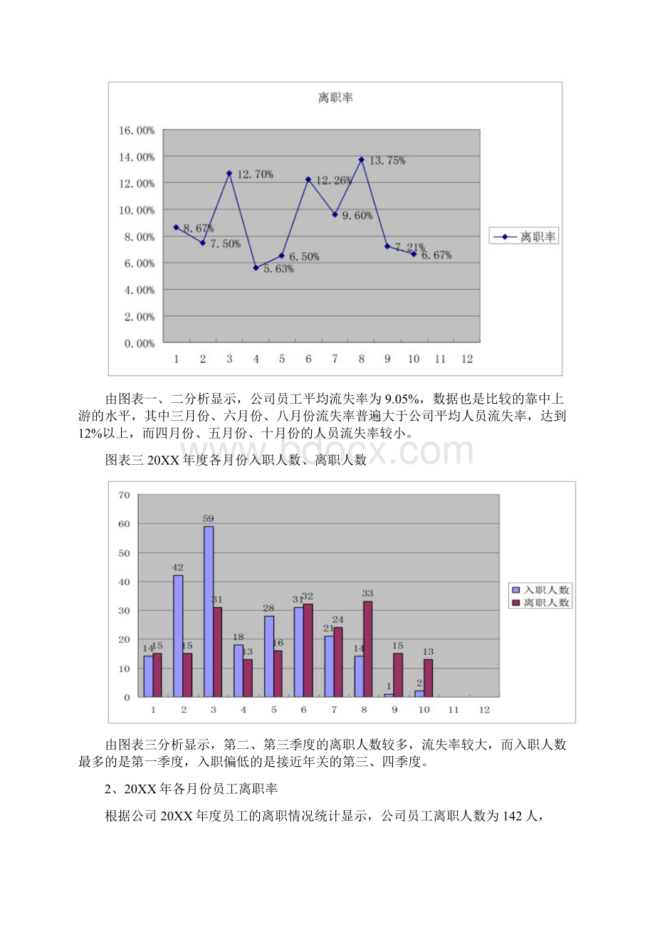 员工流失率分析两篇.docx_第3页