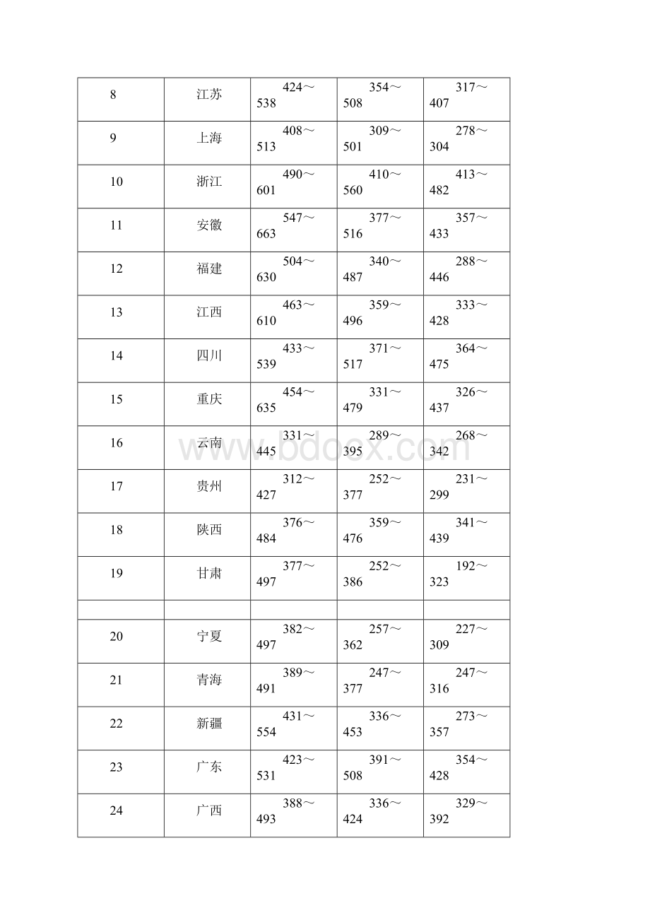 第一季度主要材料价格信息Word格式.docx_第3页