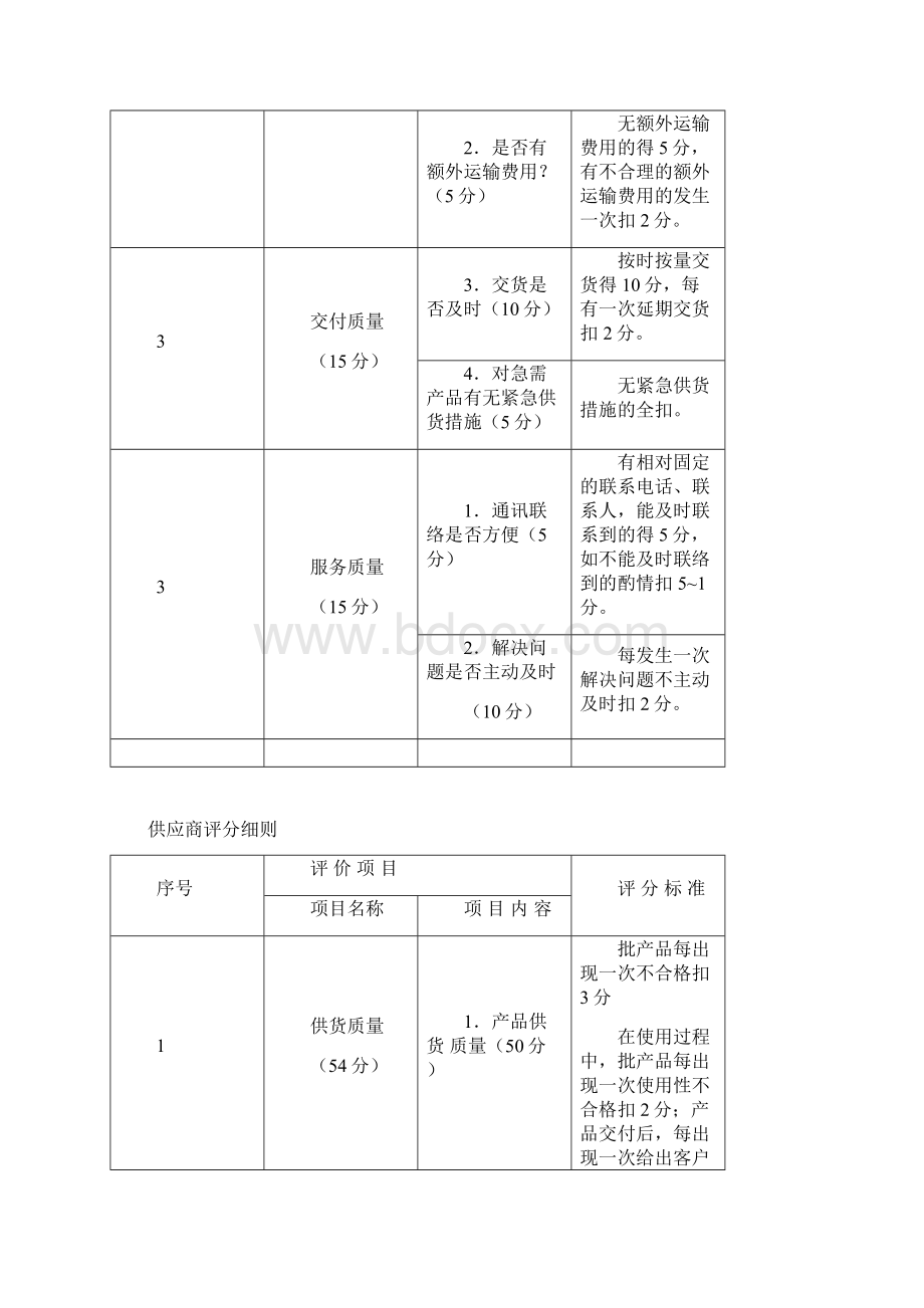 供应商评分细则Word格式文档下载.docx_第2页