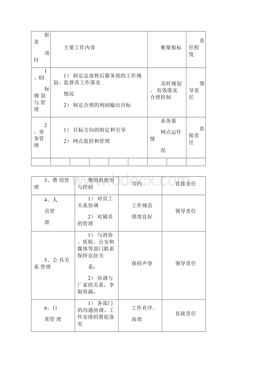 售后服务部岗位说明书Word文档下载推荐.docx_第2页