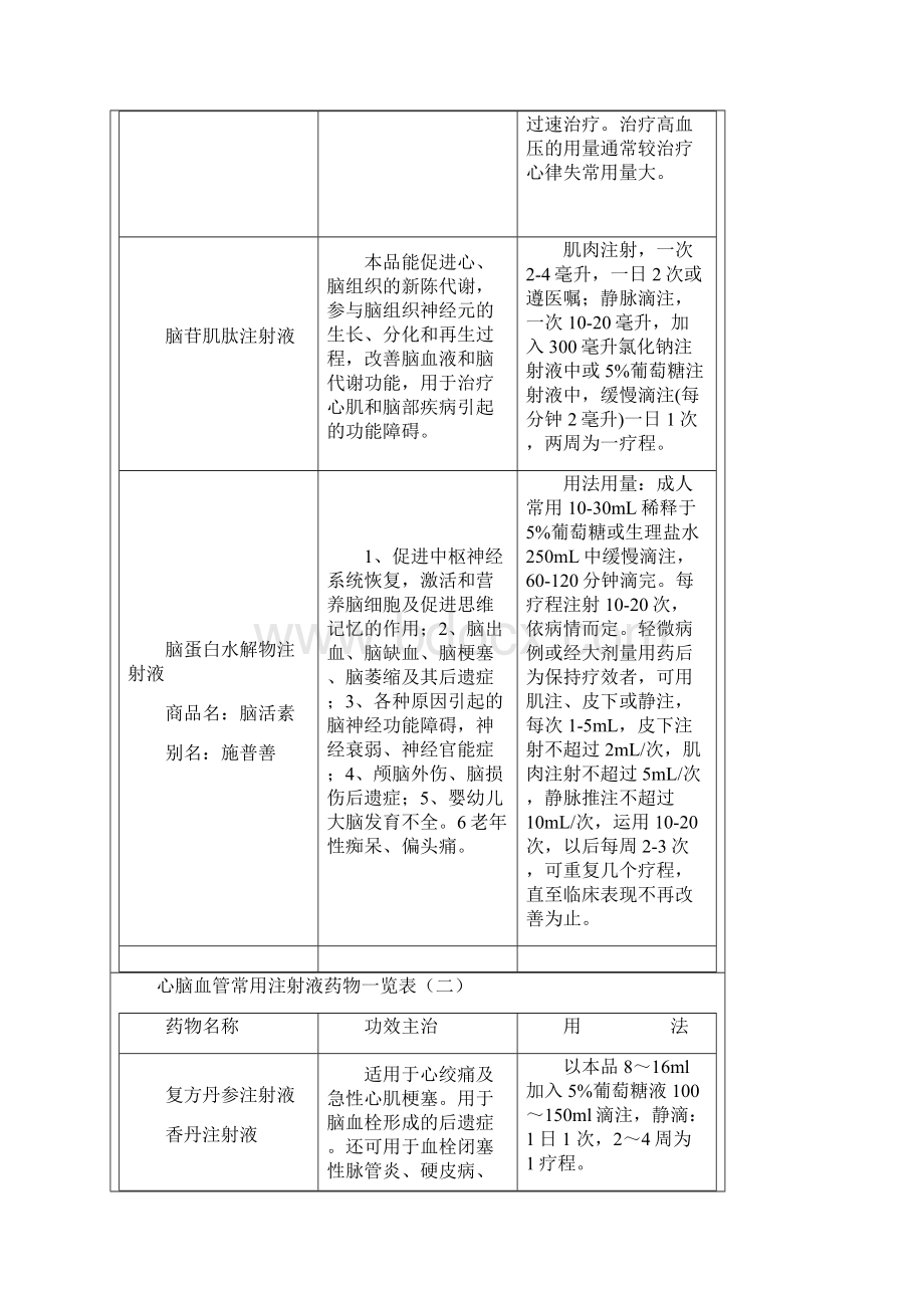 心脑血管常用注射液药物一览表.docx_第3页