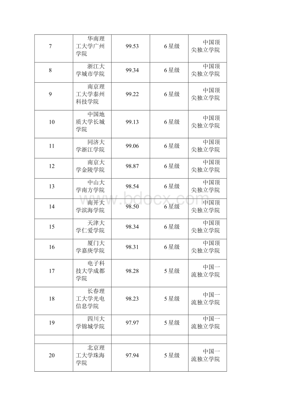 中国独立学院排名300强榜单之欧阳治创编.docx_第2页