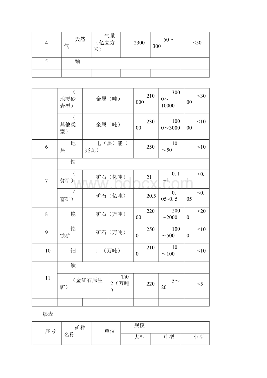 矿产资源储量规模划分标准修订版Word文件下载.docx_第2页