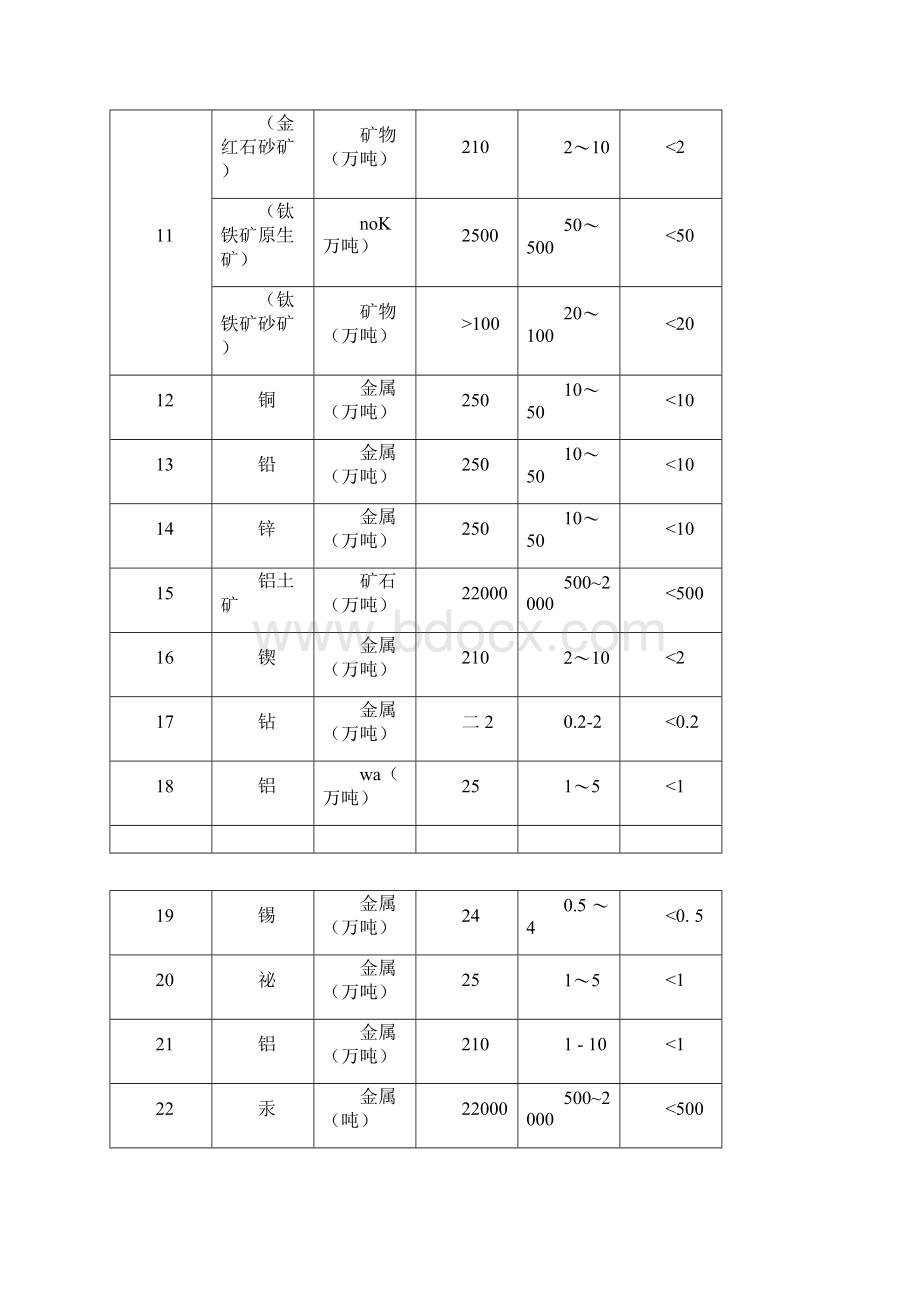 矿产资源储量规模划分标准修订版Word文件下载.docx_第3页