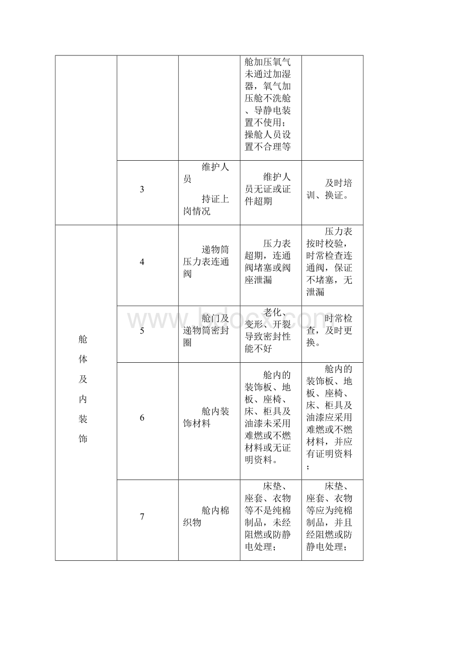 医用氧舱检验时发现的常见问题以及注意事项Word格式文档下载.docx_第3页