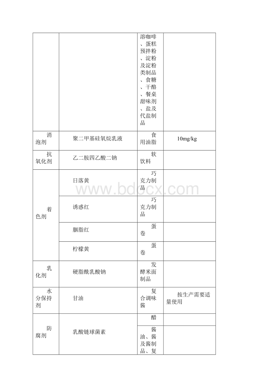 食品添加剂使用卫生标准新编.docx_第2页