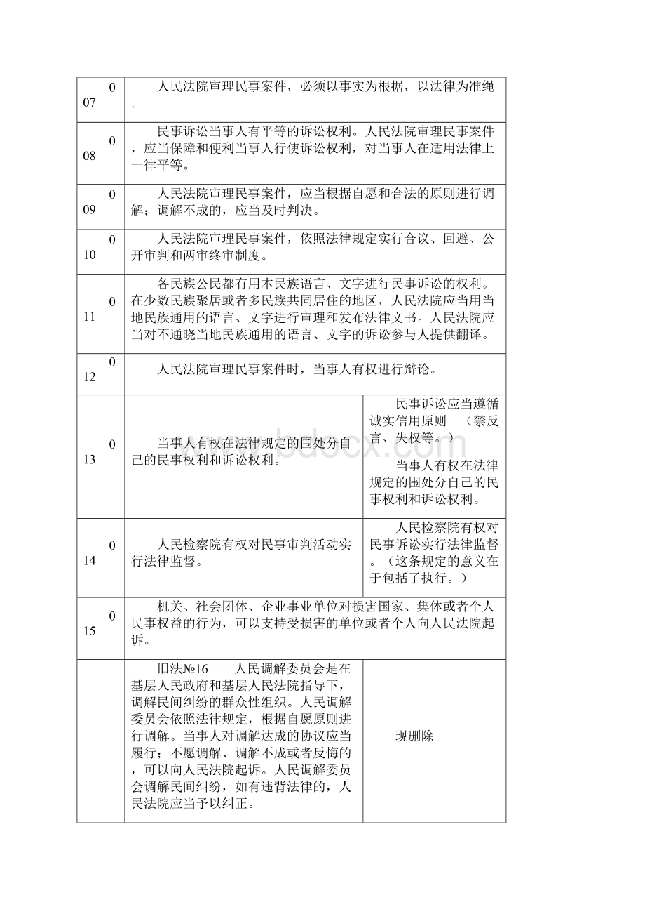 民事诉讼法新旧对照表.docx_第2页