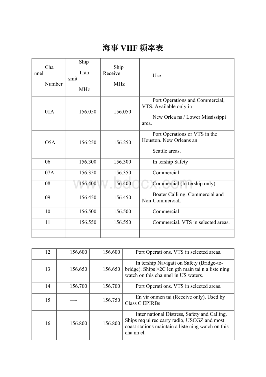 海事VHF频率表Word文档下载推荐.docx