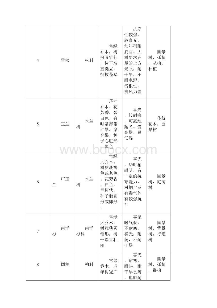 西安常见植物Word格式文档下载.docx_第2页