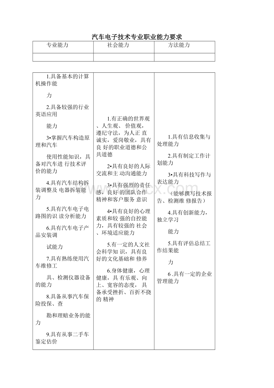 汽车电子技术专业580403.docx_第2页