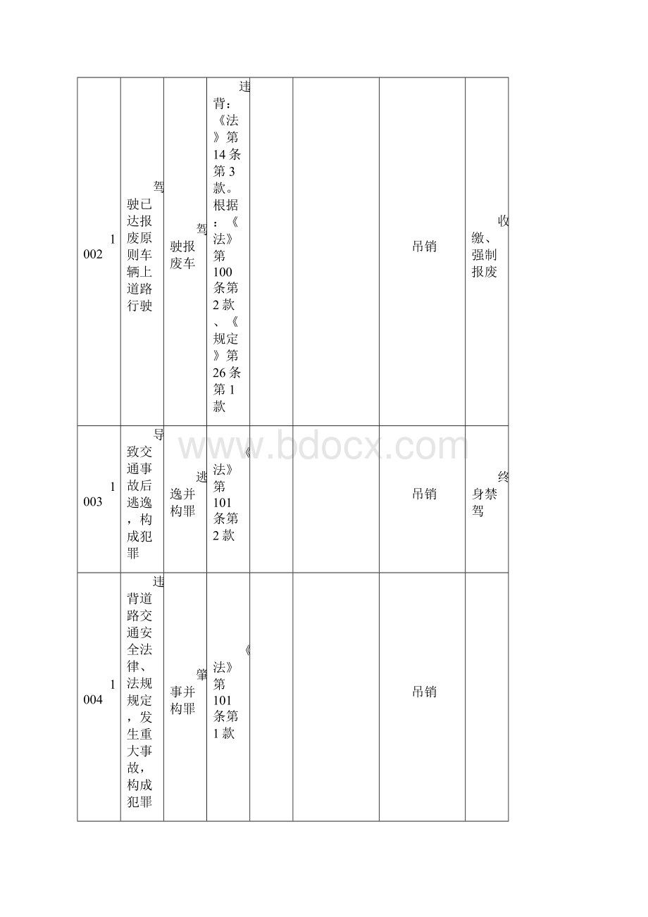 海南省道路交通安全违法行为代码及处罚标准规定.docx_第2页