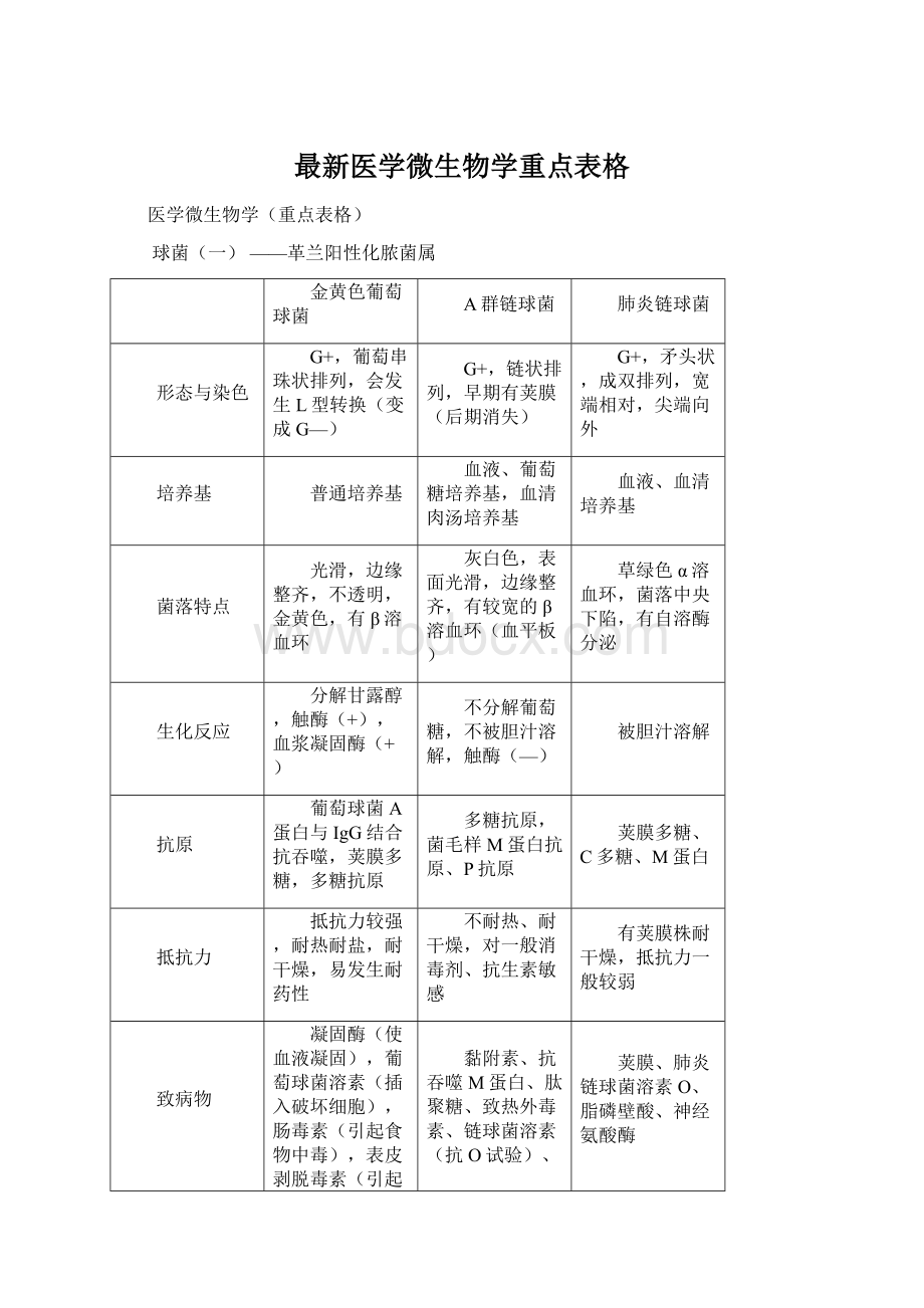 最新医学微生物学重点表格.docx_第1页