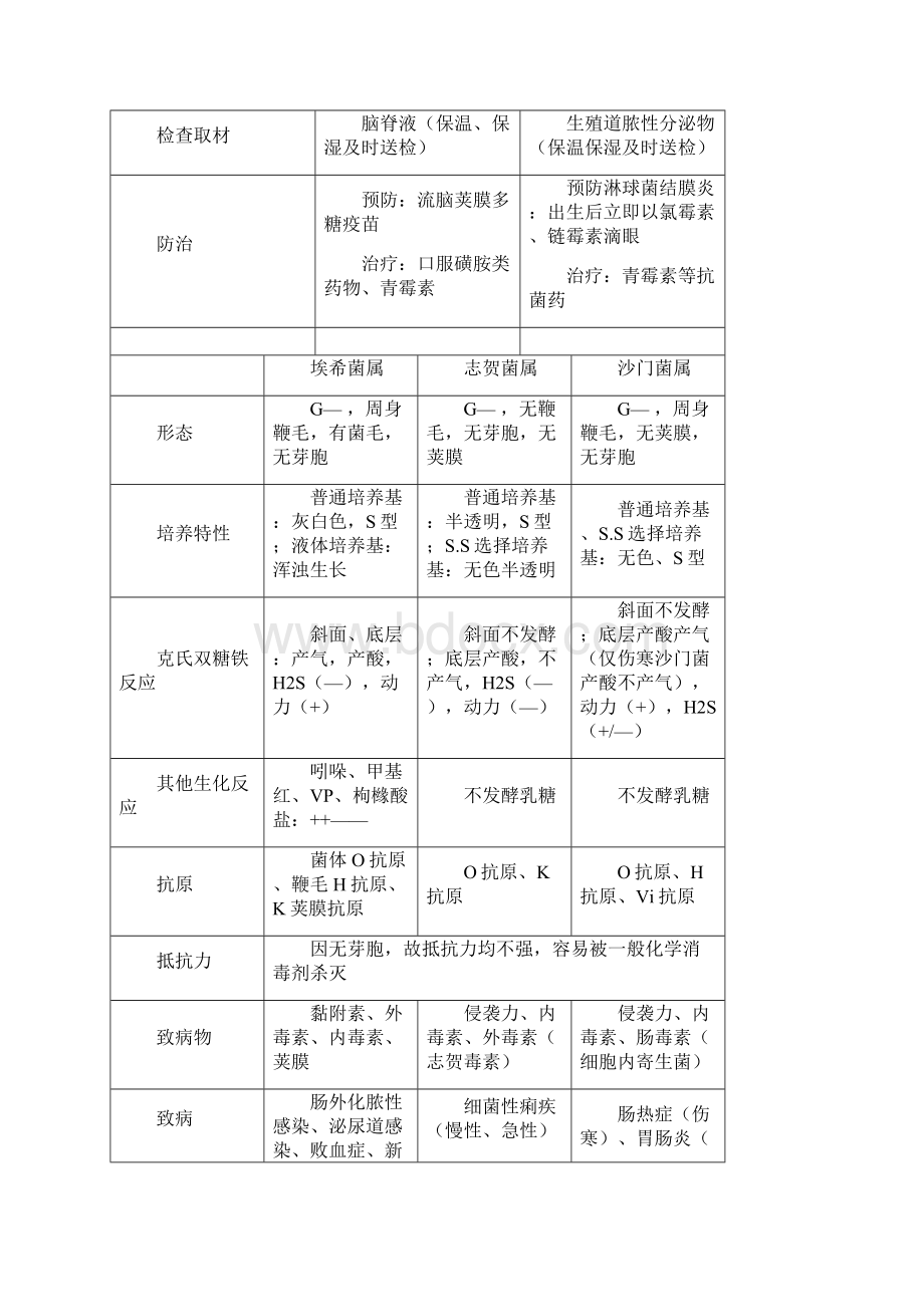 最新医学微生物学重点表格.docx_第3页